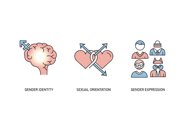 लैंगिक पहचान, रुझान, अभिव्यक्ति के लिए अलग-अलग प्रतीक