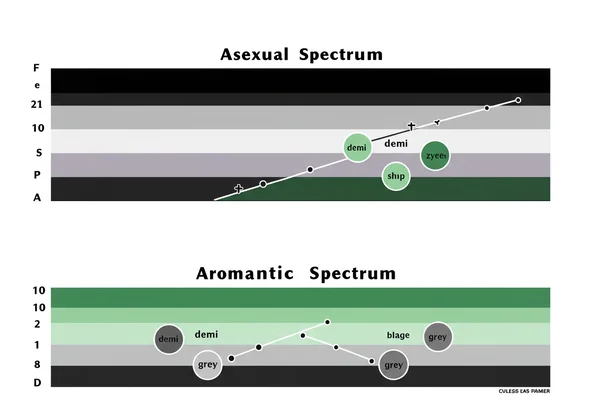 Illustration of the asexual and aromantic spectrums.